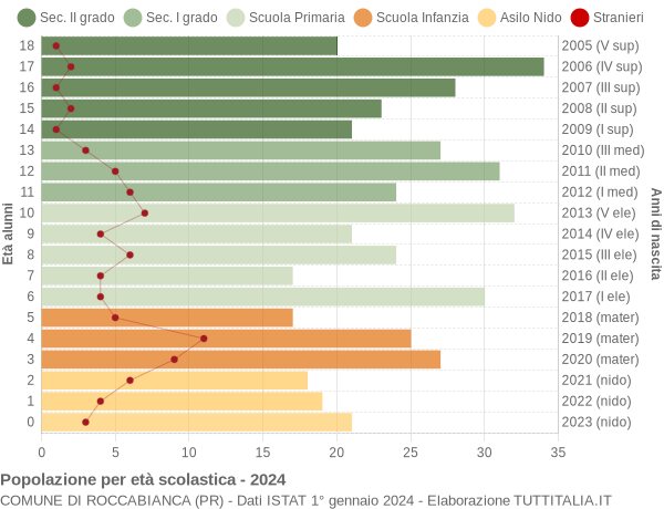 Grafico Popolazione in età scolastica - Roccabianca 2024