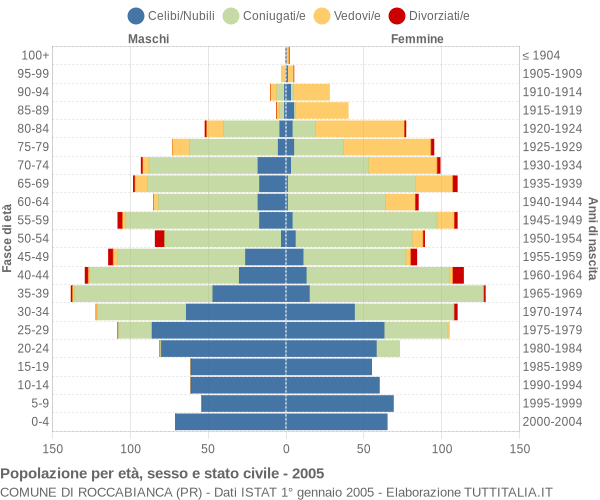 Grafico Popolazione per età, sesso e stato civile Comune di Roccabianca (PR)