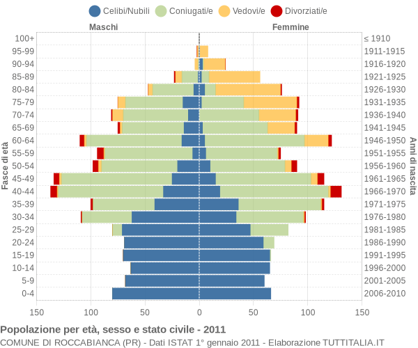 Grafico Popolazione per età, sesso e stato civile Comune di Roccabianca (PR)