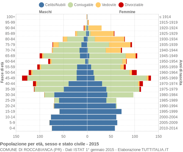 Grafico Popolazione per età, sesso e stato civile Comune di Roccabianca (PR)