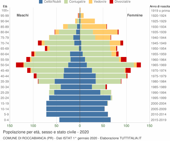 Grafico Popolazione per età, sesso e stato civile Comune di Roccabianca (PR)