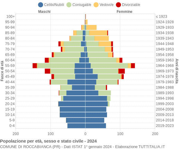 Grafico Popolazione per età, sesso e stato civile Comune di Roccabianca (PR)