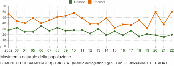 Grafico movimento naturale della popolazione Comune di Roccabianca (PR)