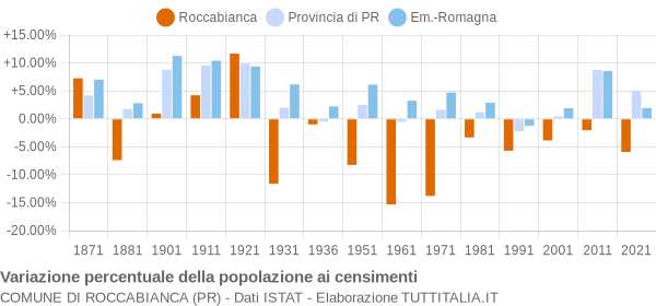 Grafico variazione percentuale della popolazione Comune di Roccabianca (PR)