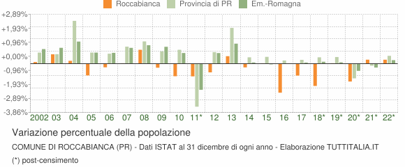 Variazione percentuale della popolazione Comune di Roccabianca (PR)