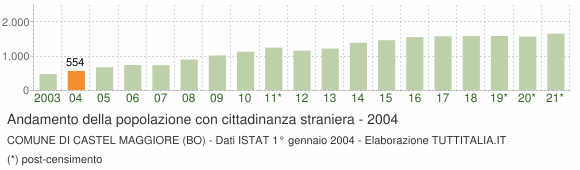 Grafico andamento popolazione stranieri Comune di Castel Maggiore (BO)