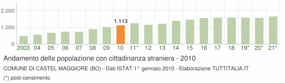 Grafico andamento popolazione stranieri Comune di Castel Maggiore (BO)
