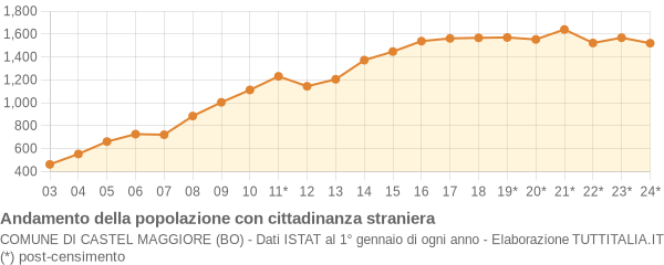 Andamento popolazione stranieri Comune di Castel Maggiore (BO)