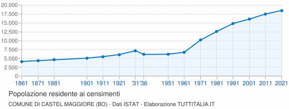 Grafico andamento storico popolazione Comune di Castel Maggiore (BO)