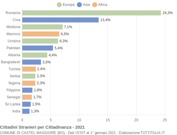 Grafico cittadinanza stranieri - Castel Maggiore 2021