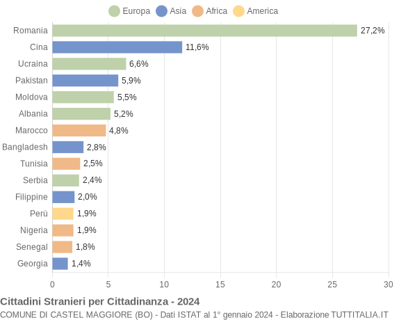 Grafico cittadinanza stranieri - Castel Maggiore 2024