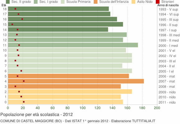 Grafico Popolazione in età scolastica - Castel Maggiore 2012