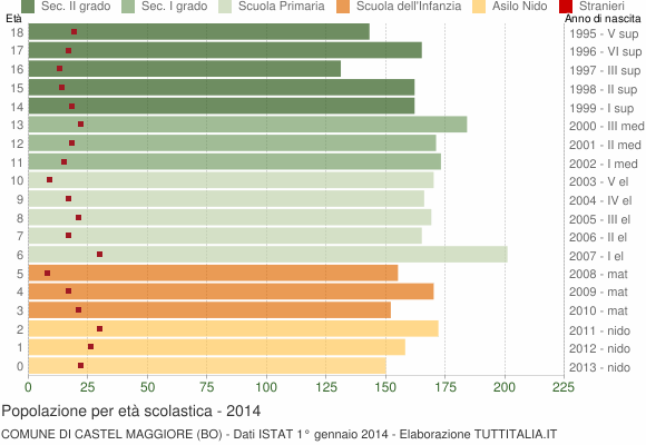 Grafico Popolazione in età scolastica - Castel Maggiore 2014