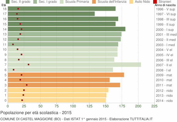 Grafico Popolazione in età scolastica - Castel Maggiore 2015