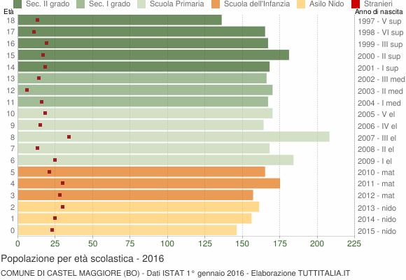 Grafico Popolazione in età scolastica - Castel Maggiore 2016