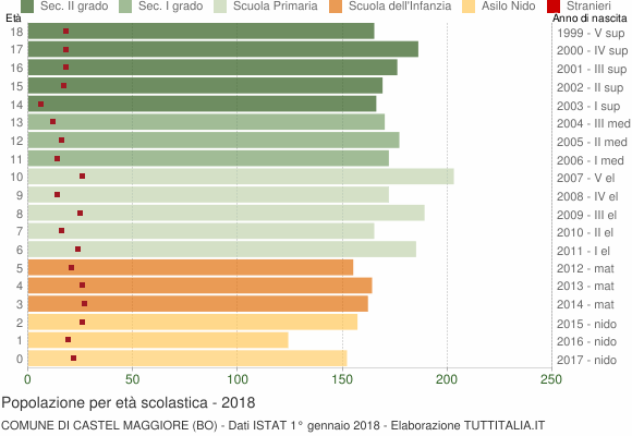 Grafico Popolazione in età scolastica - Castel Maggiore 2018
