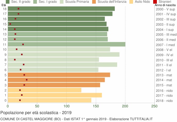 Grafico Popolazione in età scolastica - Castel Maggiore 2019