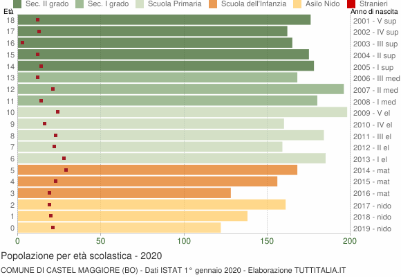 Grafico Popolazione in età scolastica - Castel Maggiore 2020