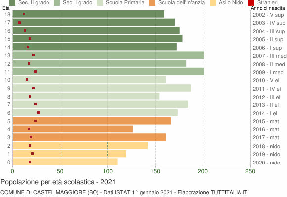 Grafico Popolazione in età scolastica - Castel Maggiore 2021