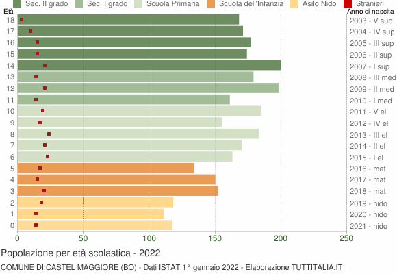 Grafico Popolazione in età scolastica - Castel Maggiore 2022