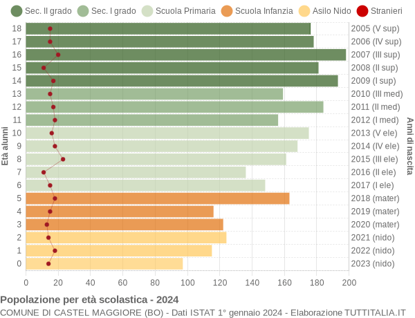 Grafico Popolazione in età scolastica - Castel Maggiore 2024