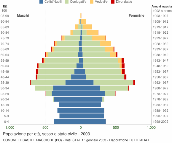 Grafico Popolazione per età, sesso e stato civile Comune di Castel Maggiore (BO)