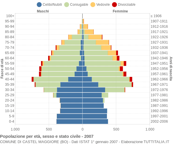 Grafico Popolazione per età, sesso e stato civile Comune di Castel Maggiore (BO)