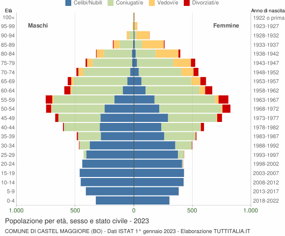Grafico Popolazione per età, sesso e stato civile Comune di Castel Maggiore (BO)