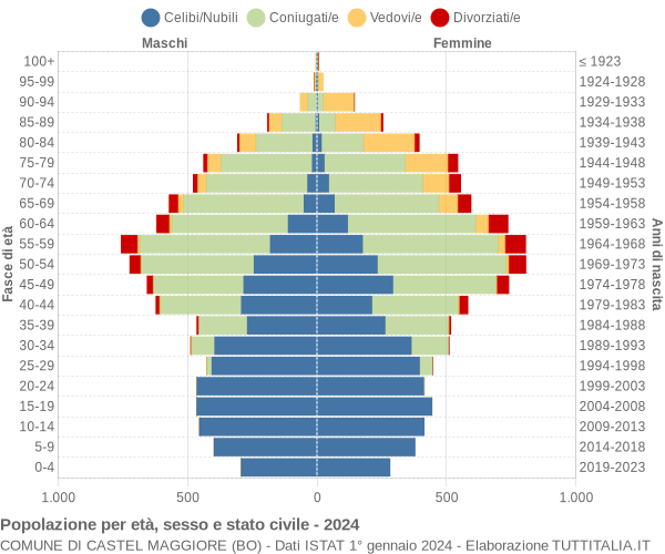 Grafico Popolazione per età, sesso e stato civile Comune di Castel Maggiore (BO)