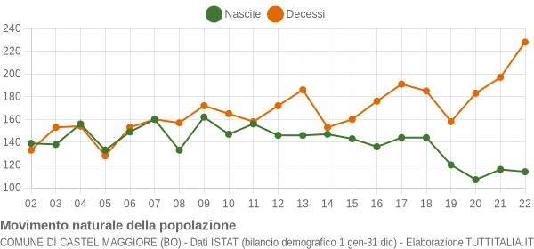 popolazione castel maggiore 2001 2019 grafici su dati istat