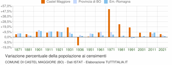 Grafico variazione percentuale della popolazione Comune di Castel Maggiore (BO)