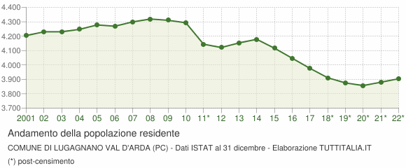 Andamento popolazione Comune di Lugagnano Val d'Arda (PC)