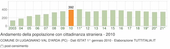 Grafico andamento popolazione stranieri Comune di Lugagnano Val d'Arda (PC)