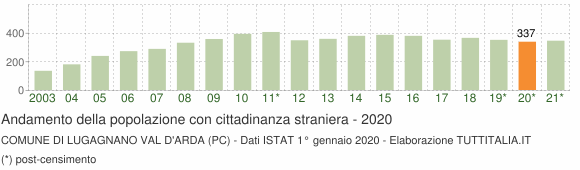 Grafico andamento popolazione stranieri Comune di Lugagnano Val d'Arda (PC)