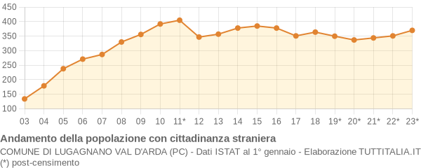 Andamento popolazione stranieri Comune di Lugagnano Val d'Arda (PC)