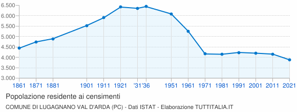 Grafico andamento storico popolazione Comune di Lugagnano Val d'Arda (PC)
