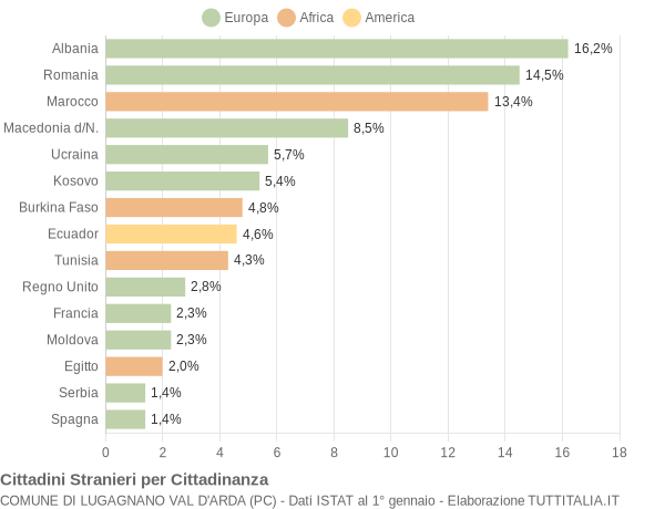 Grafico cittadinanza stranieri - Lugagnano Val d'Arda 2017