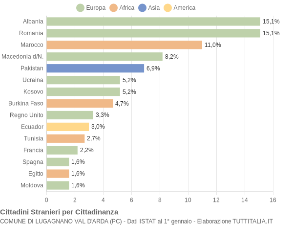 Grafico cittadinanza stranieri - Lugagnano Val d'Arda 2018