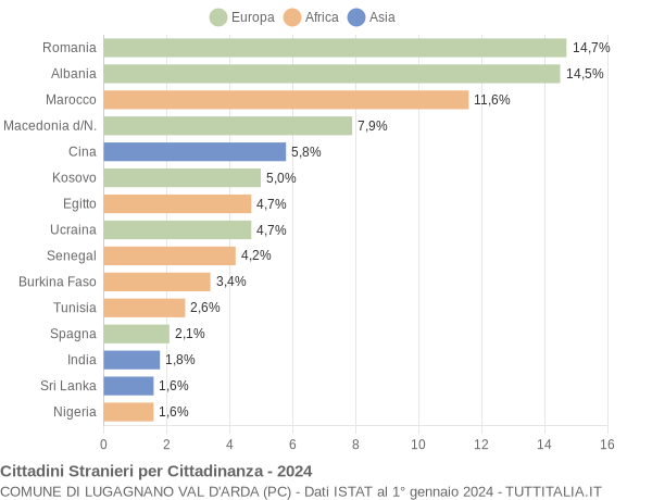 Grafico cittadinanza stranieri - Lugagnano Val d'Arda 2024