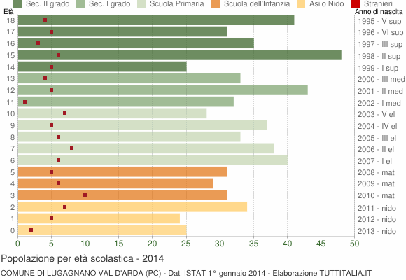 Grafico Popolazione in età scolastica - Lugagnano Val d'Arda 2014