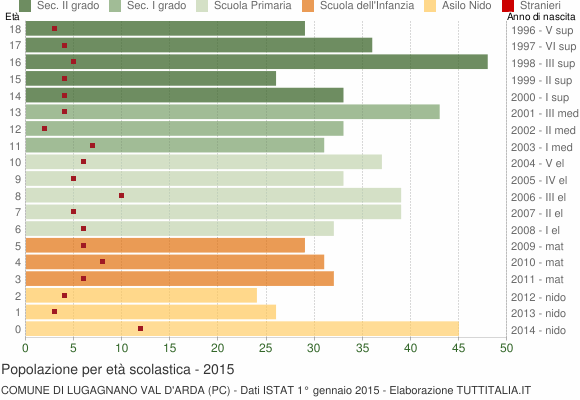 Grafico Popolazione in età scolastica - Lugagnano Val d'Arda 2015