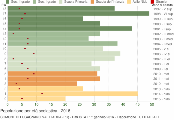Grafico Popolazione in età scolastica - Lugagnano Val d'Arda 2016