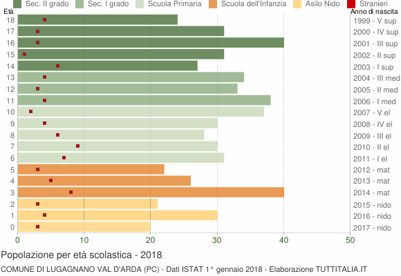 Grafico Popolazione in età scolastica - Lugagnano Val d'Arda 2018