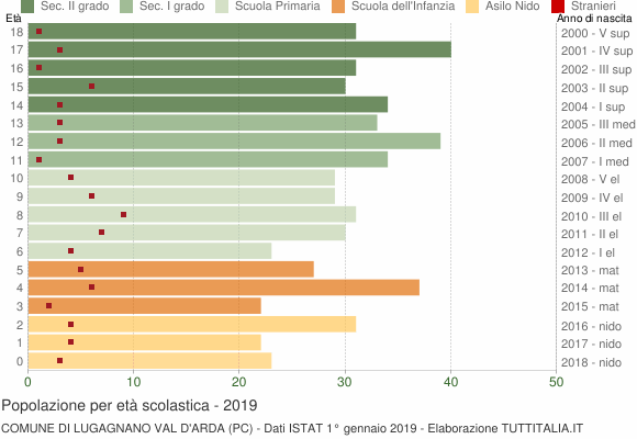 Grafico Popolazione in età scolastica - Lugagnano Val d'Arda 2019