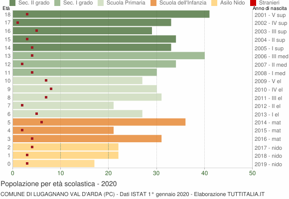 Grafico Popolazione in età scolastica - Lugagnano Val d'Arda 2020
