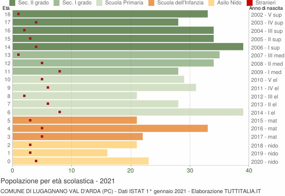 Grafico Popolazione in età scolastica - Lugagnano Val d'Arda 2021