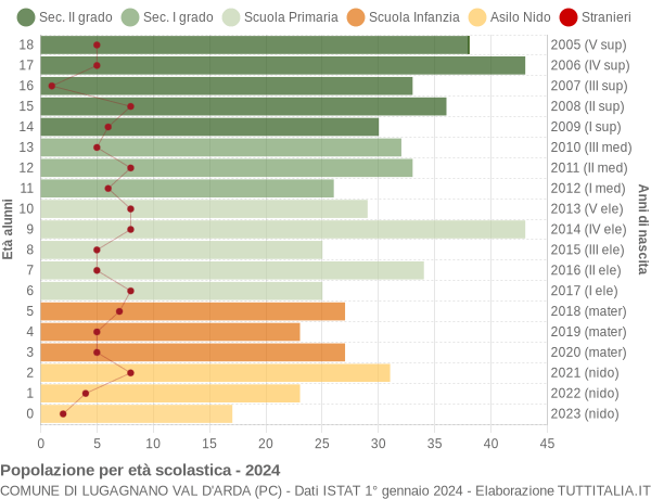 Grafico Popolazione in età scolastica - Lugagnano Val d'Arda 2024