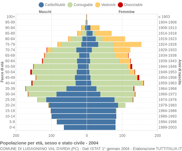 Grafico Popolazione per età, sesso e stato civile Comune di Lugagnano Val d'Arda (PC)