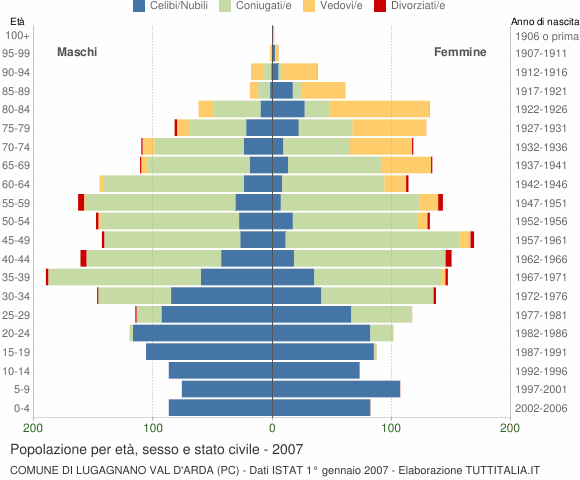 Grafico Popolazione per età, sesso e stato civile Comune di Lugagnano Val d'Arda (PC)