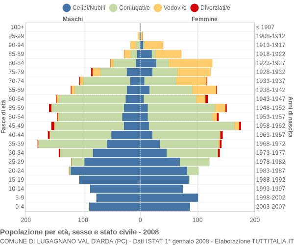 Grafico Popolazione per età, sesso e stato civile Comune di Lugagnano Val d'Arda (PC)